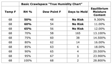 crawl space humidity chart