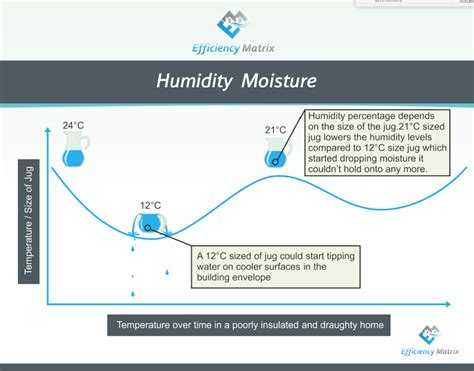 Common Misconceptions About Condensation and Humidity