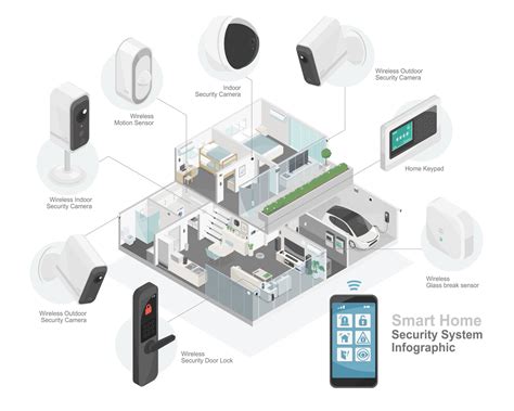 Enhancing Home Security with Smart Technology Integration