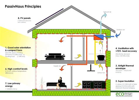 Exploring Passive House Design Principles for Energy Savings