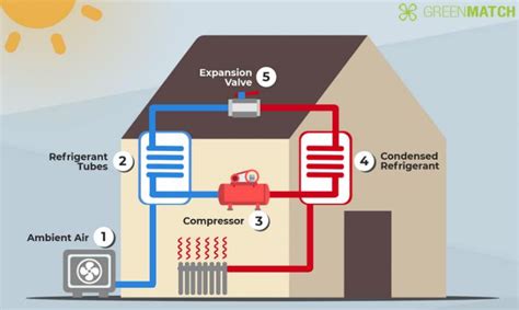 Guide to Energy-Efficient Heating and Cooling Systems