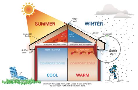 Improving Home Comfort with Proper Insulation and Ventilation