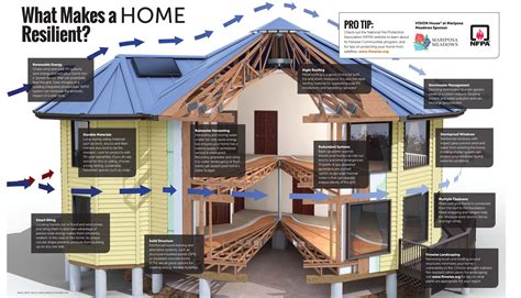 Increasing Home Resilience with Impact-Resistant Building Materials