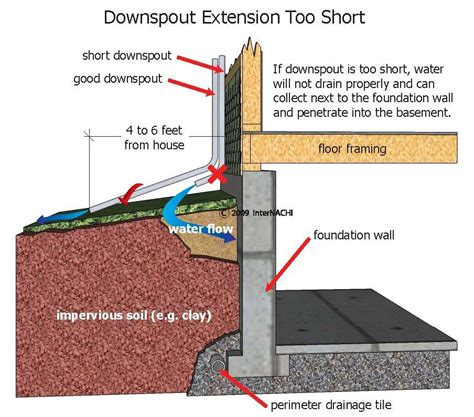 Preventative Measures for Avoiding Water Intrusion in Crawl Spaces