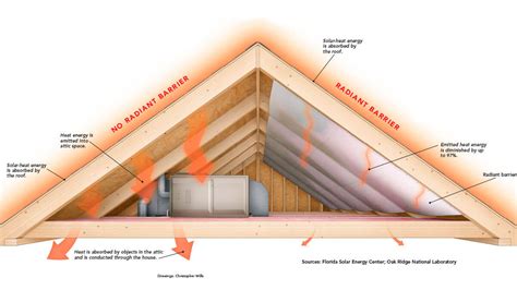 Proper Insulation Techniques for Attic Moisture Prevention