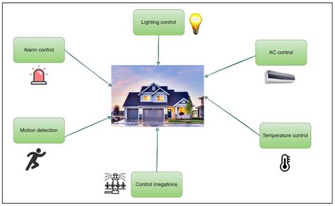 The Impact of Home Automation on Energy Conservation