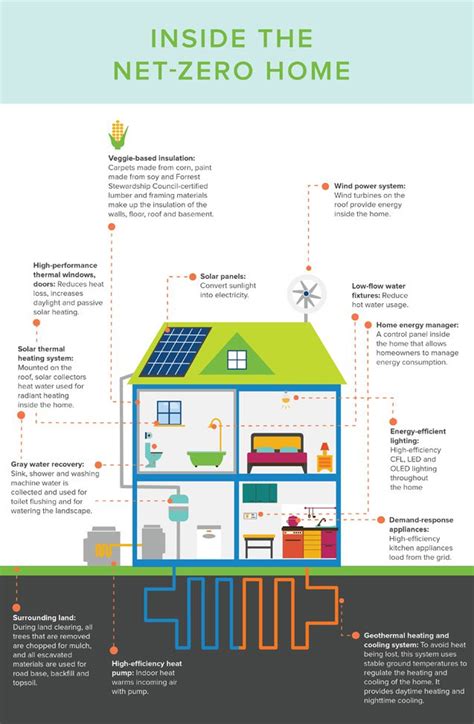 The Rise of Net-Zero Homes: A Comprehensive Guide