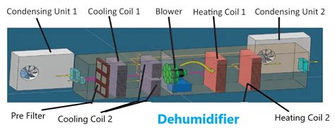 The Role of Dehumidifiers in Effective Moisture Management