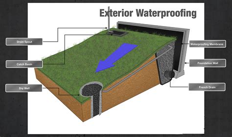 Top Techniques for Basement Waterproofing