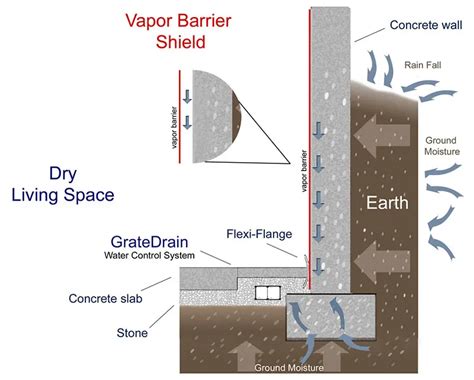 Ultimate Guide to Basement Waterproofing Methods