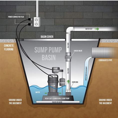 Understanding Crawl Space Sump Pump Systems