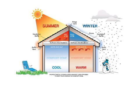 Understanding the Role of Insulation in Home Energy Efficiency